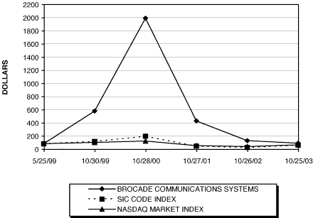 CUMULATIVE TOTAL RETURN LINE GRAPH